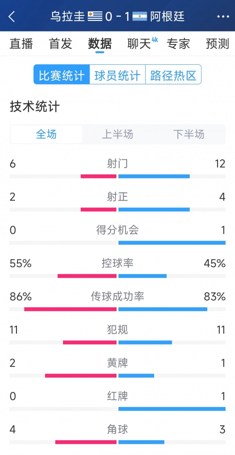  阿根廷1-0烏拉圭全場數(shù)據(jù)：射門12-6，射正4-2，得分機會1-0