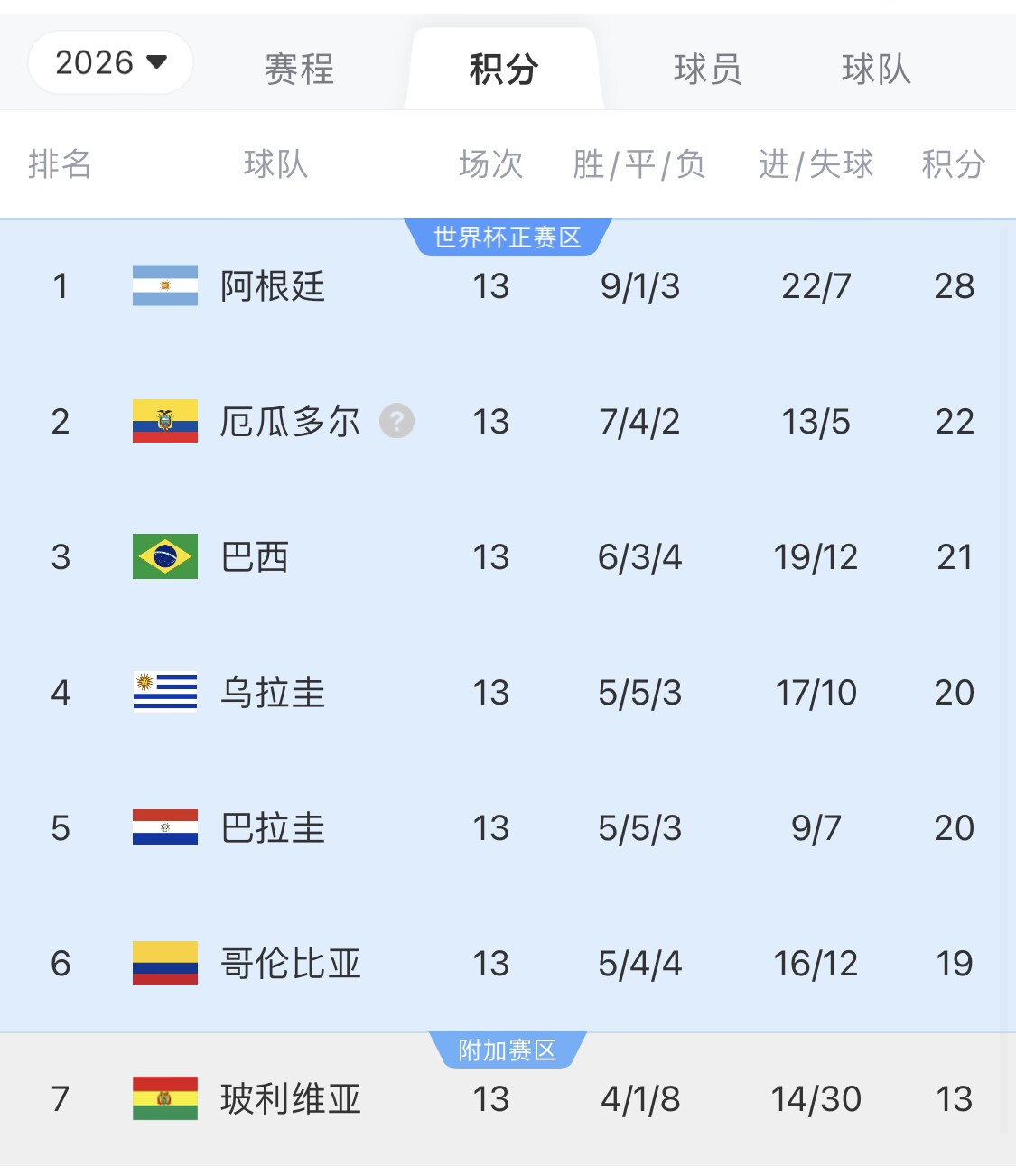  即將出線！阿根廷戰(zhàn)巴西，不敗直通美加墨世界杯，輸了也有機(jī)會(huì)