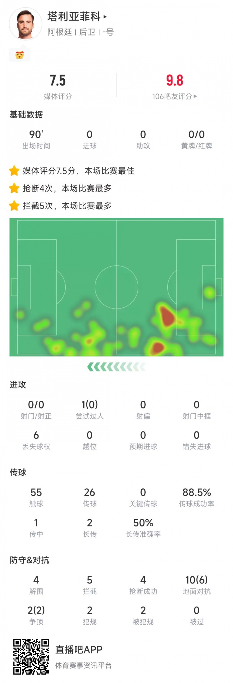  塔利亞菲科數(shù)據(jù)：搶斷4次、攔截5次全場最多，12次對抗8次成功