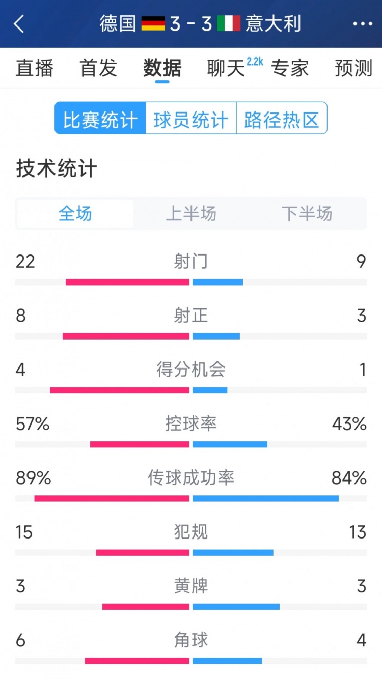 進球大戰(zhàn)！德國3-3意大利全場數據：射門22-9，射正8-3