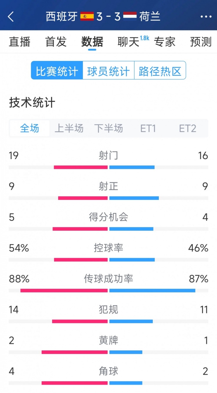  勢均力敵，西班牙3-3荷蘭120分鐘數(shù)據(jù)：射門19-16，射正9-9