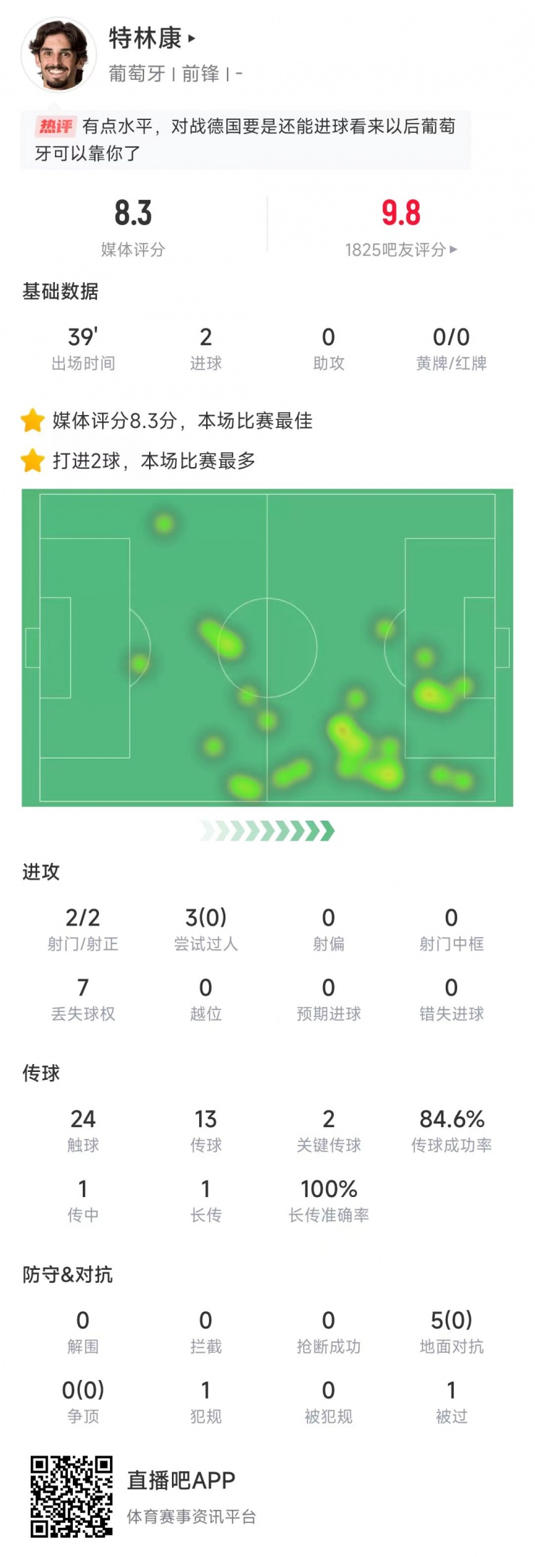  特林康本場數(shù)據(jù)：39分鐘2次射門打進(jìn)2球，獲評8.3分全場最高