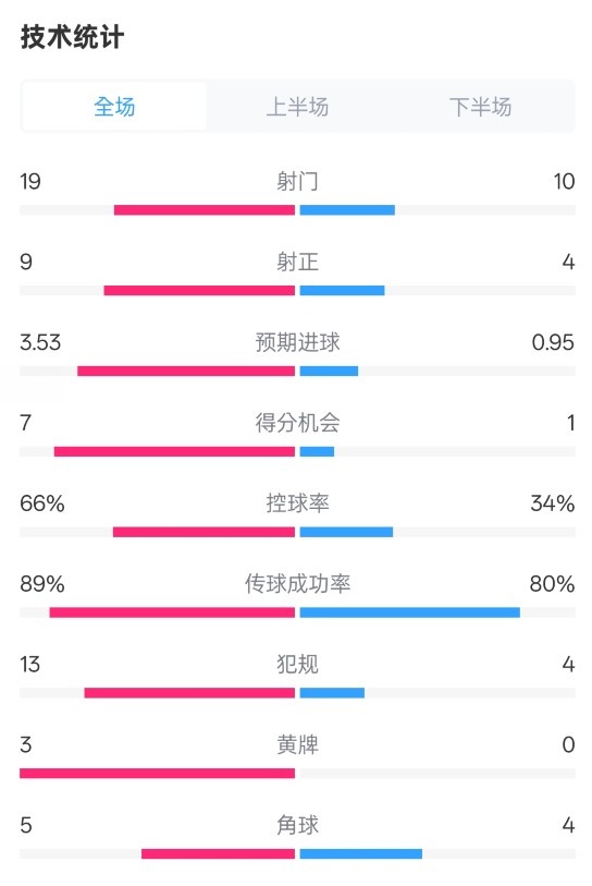  拜仁3-2圣保利全場(chǎng)數(shù)據(jù)：射門19-10，射正9-4，控球率66%-34%