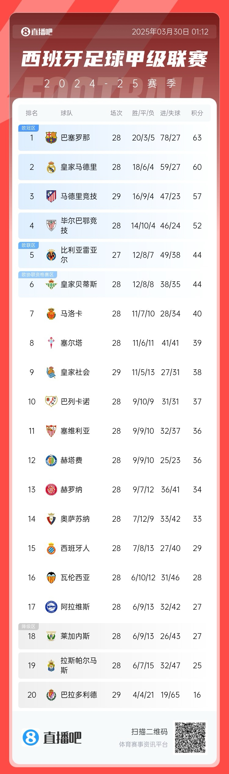  退出爭(zhēng)冠？西甲積分榜：馬競(jìng)聯(lián)賽3場(chǎng)不勝，先賽落后巴薩6分
