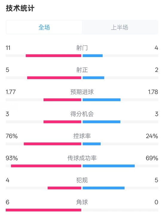  皇馬半場1-2萊加內斯數據：射門11-4，射正5-2，控球率76%-24%