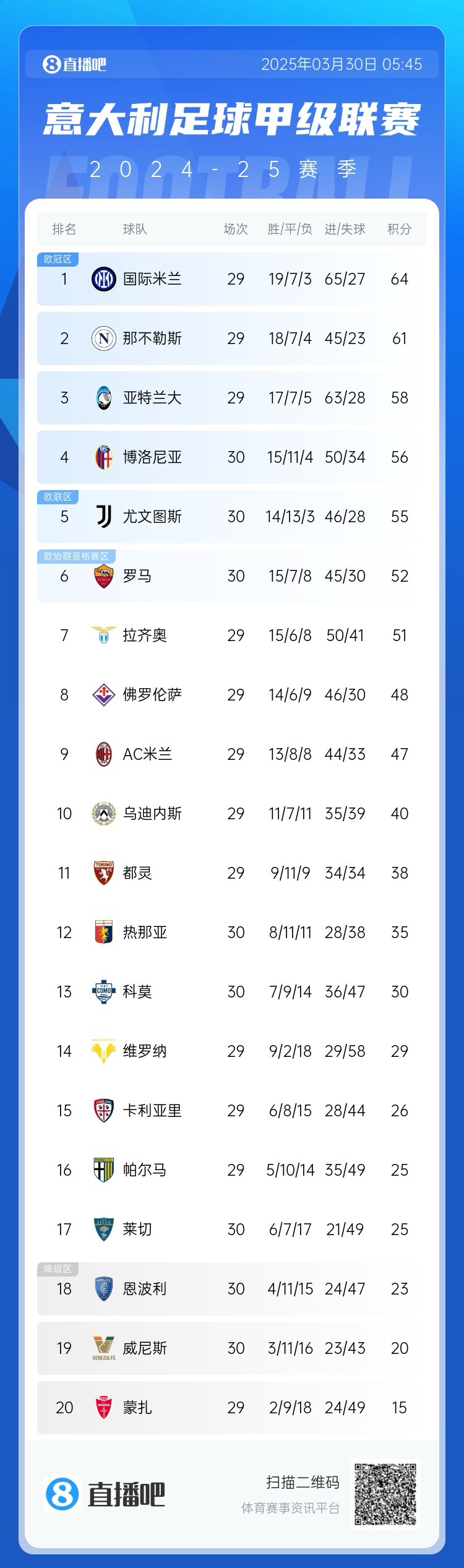  超級補(bǔ)鍋匠！意甲積分：羅馬7連勝距第4名4分 尤文取勝仍第5