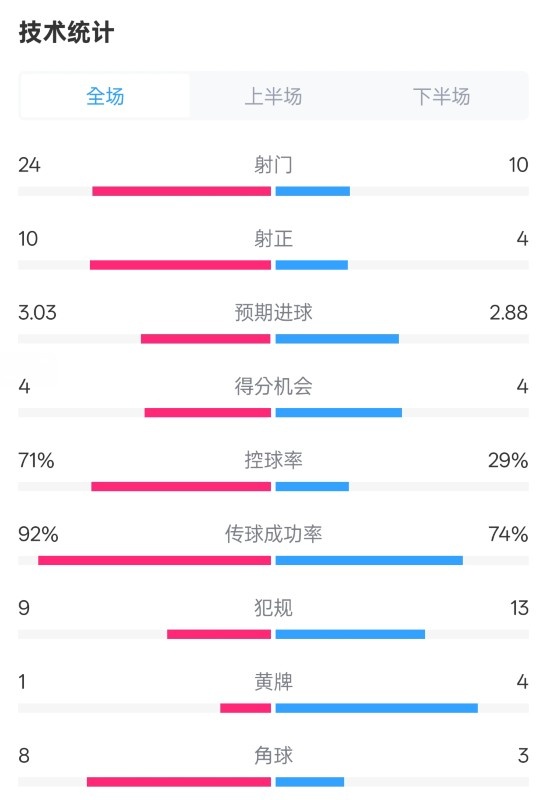  皇馬3-2萊加內(nèi)斯全場數(shù)據(jù)：射門24-10，射正10-4，控球率71%-29%