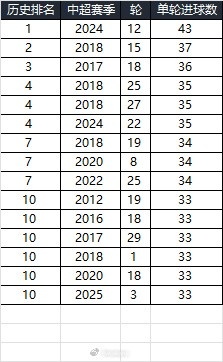  25賽季第三輪單輪總進球33個，在中超歷史上排名第10