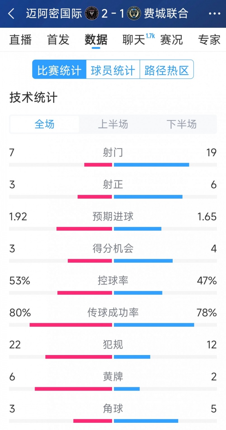  效率占優(yōu)！邁阿密國(guó)際2-1費(fèi)城聯(lián)合全場(chǎng)數(shù)據(jù)：射門7-19，射正3-6