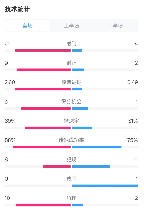  巴薩4-1赫羅納全場(chǎng)數(shù)據(jù)：射門(mén)21-4，射正9-2，控球率69%-31%