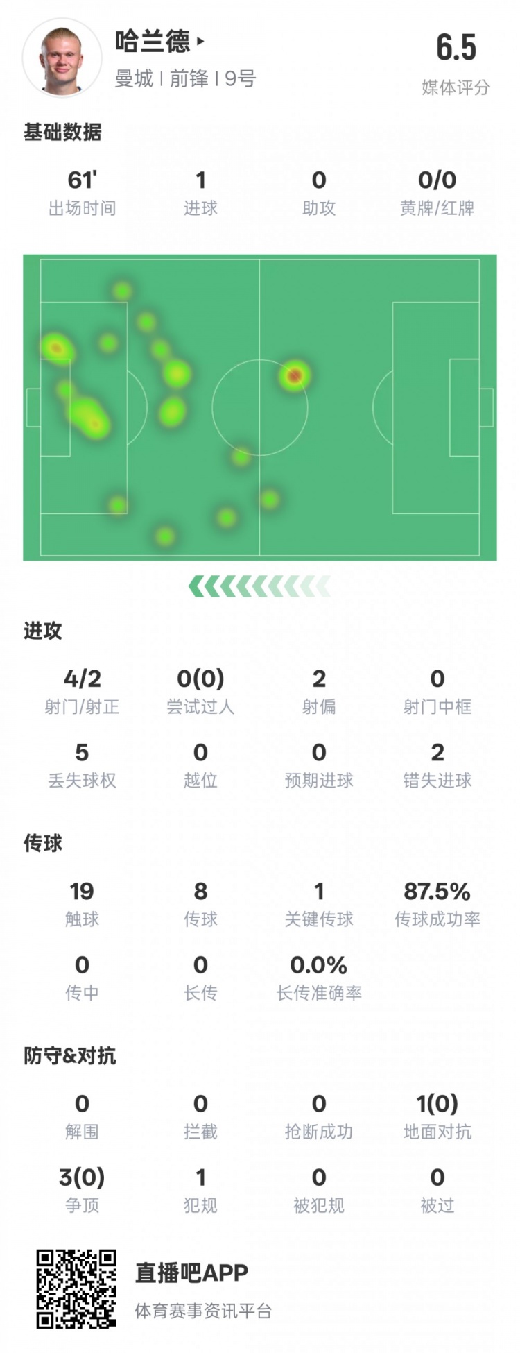  哈蘭德本場數(shù)據(jù)：1進(jìn)球1關(guān)鍵傳球2錯(cuò)失進(jìn)球機(jī)會(huì)，評(píng)分6.5