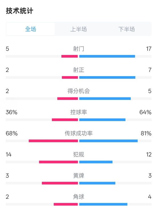 伯恩茅斯1-2曼城全場數(shù)據(jù)：射門5-17，射正2-7，控球率36%-64%