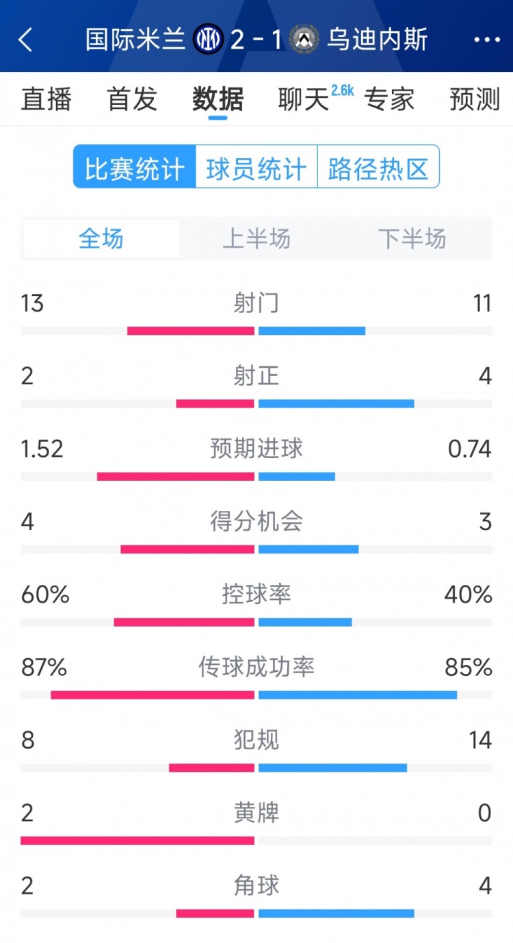  國米2射正進2球，國米2-1烏迪內(nèi)斯全場數(shù)據(jù)：射門13-11，射正2-4