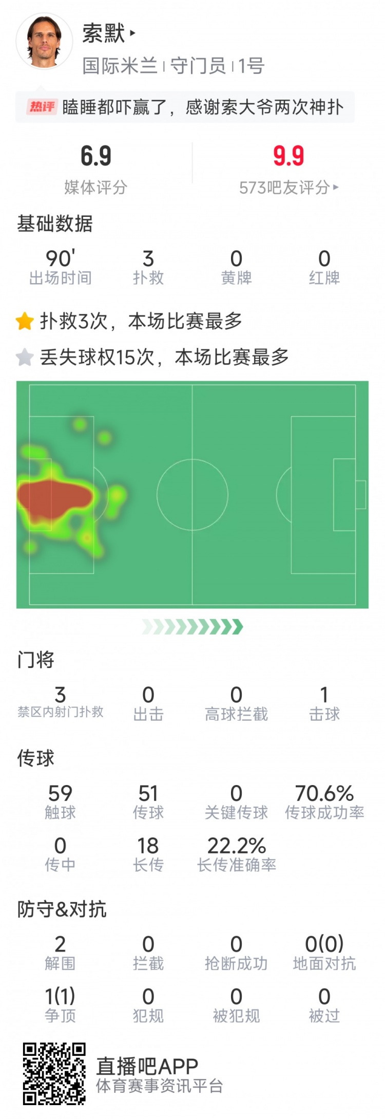  補時神撲保住勝利，索默本場數(shù)據(jù)：3次關(guān)鍵撲救，2次解圍